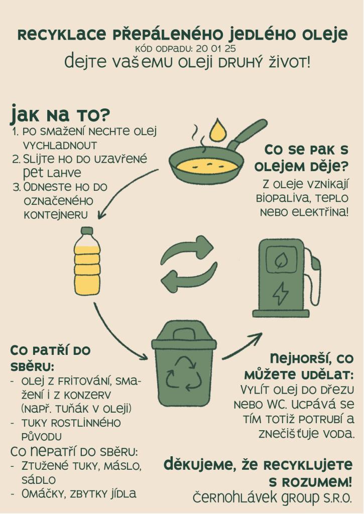 Recyklace jedlých tuků a&nbsp;olejů